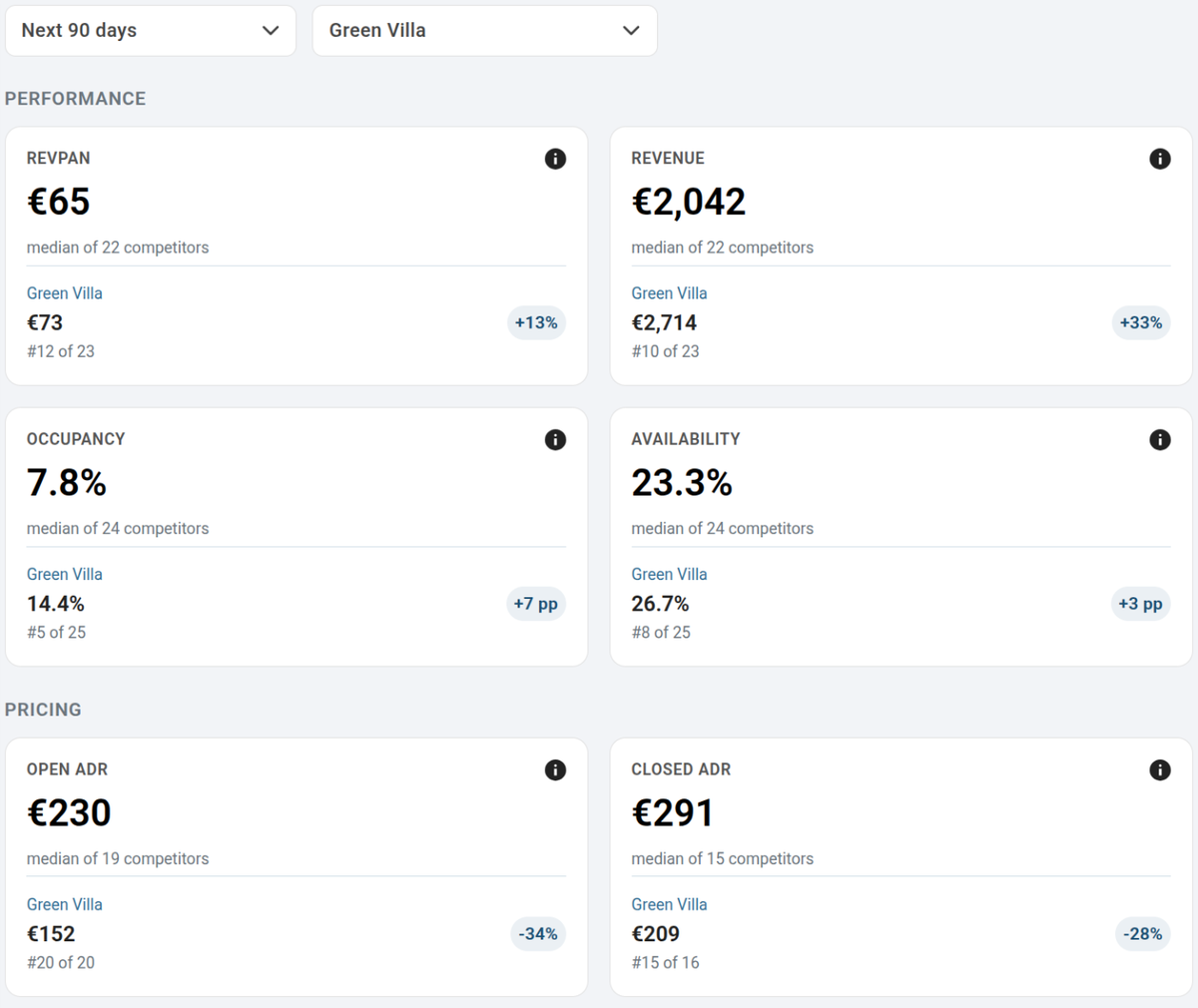 The Insights tab comparing a listing with its comp-set median on RevPAN, revenue, occupancy, availability and nightly rate, with the difference and rank on each card