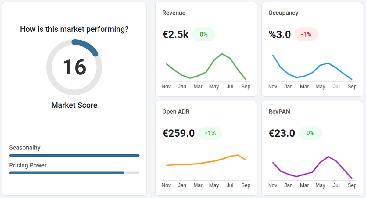 Der Tab „Überblick“ eines Marktes: der Markt-Score mit Balken für Saisonalität und Preissetzungsmacht, neben Trenddiagrammen zu Umsatz, Auslastung, offenem ADR und RevPAN über das ganze Jahr